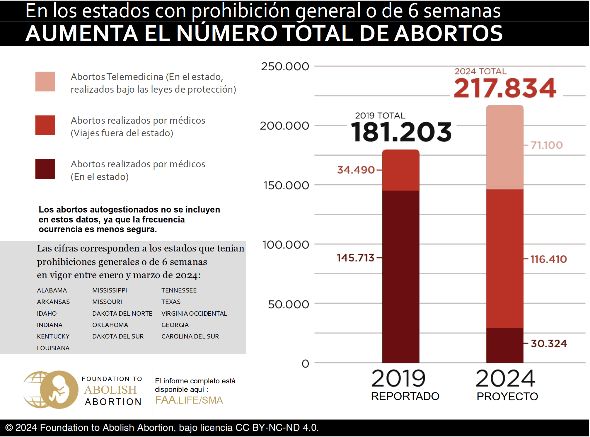 Cifras extraídas del informe 'Babies Unprotected' de la FAA de octubre de 2024